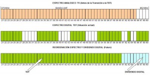 Espectros analógico y digital y su remodelación futura