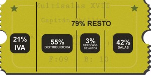 Cómo se distribuye el dinero de una entrada de cine