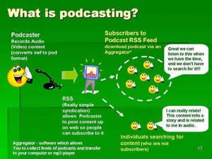 Esquema qué es el podcasting