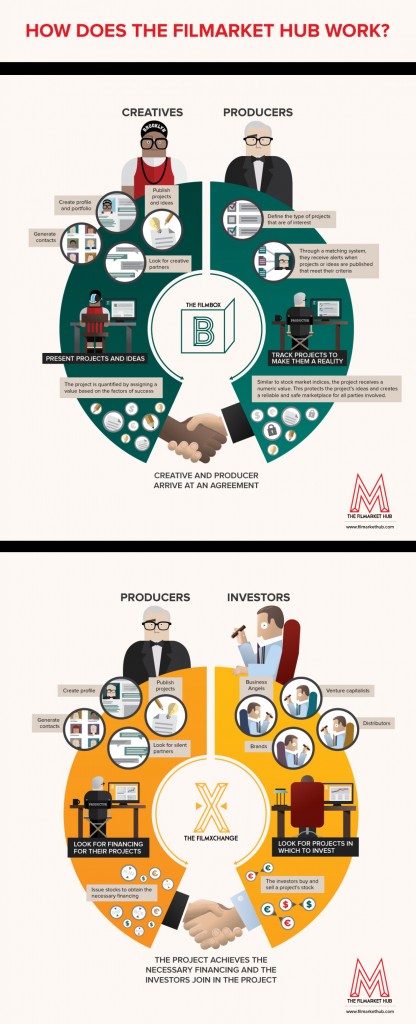 Infografía sobre cómo trabaja Filmarket Hub