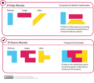 Concepto transmedia de Robert Pratten