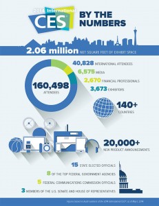 La última edición del CES, en cifras