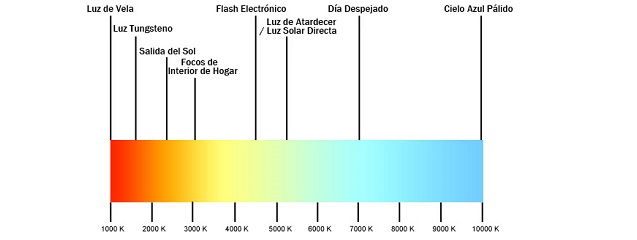 La temperatura de color