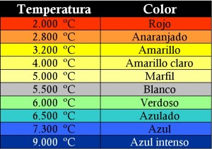 Tabla con la temperatura de color