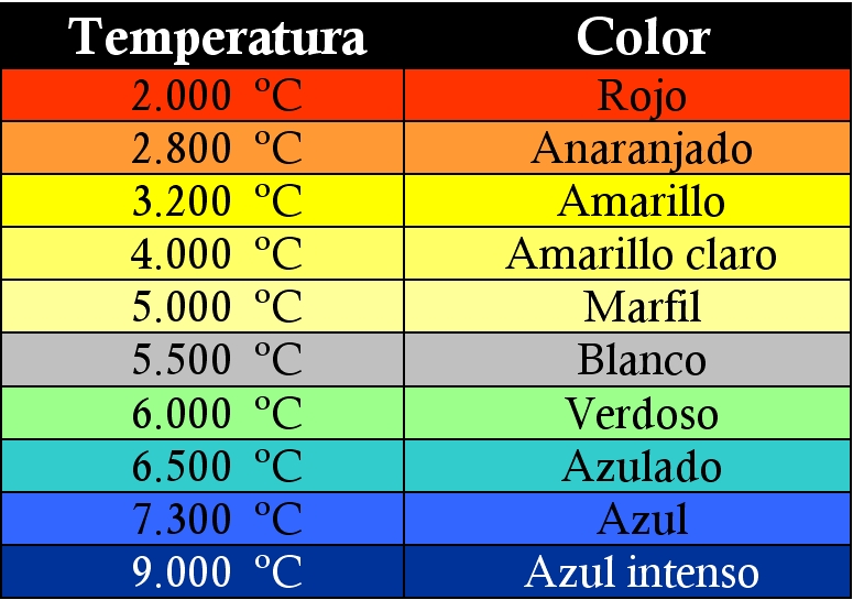 La Temperatura De Color Blog De Cpa Online