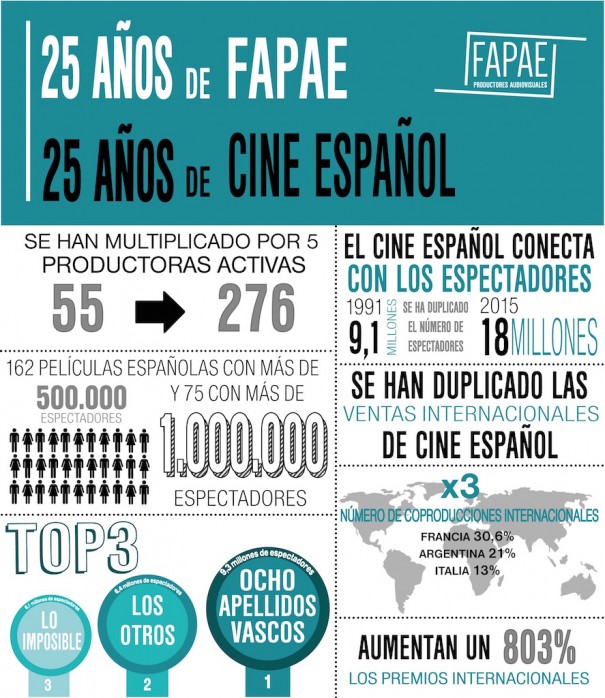Infografía 25 años de FAPAE