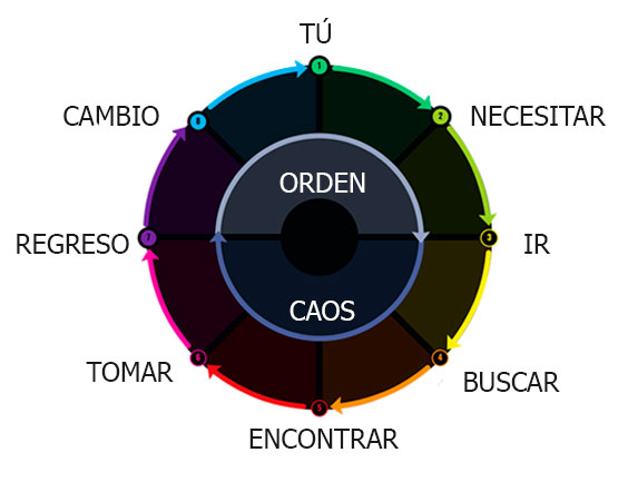 Círculo de Harmon